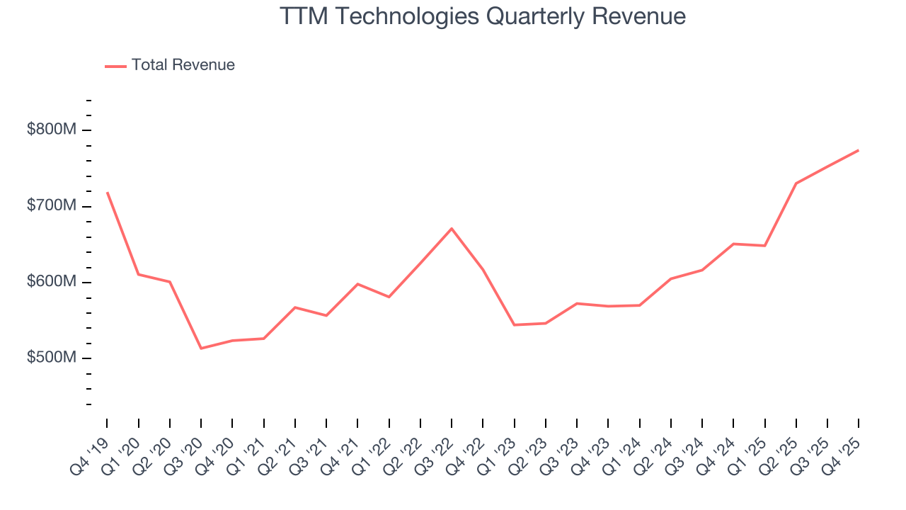 TTM Technologies Quarterly Revenue