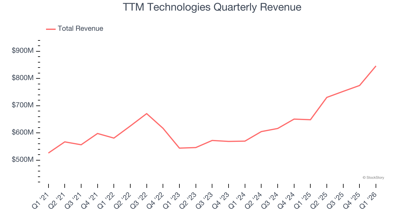 TTM Technologies Quarterly Revenue