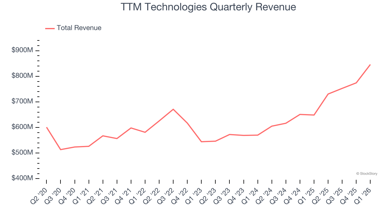 TTM Technologies Quarterly Revenue
