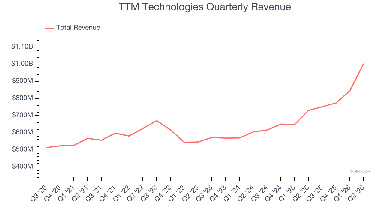 TTM Technologies Quarterly Revenue