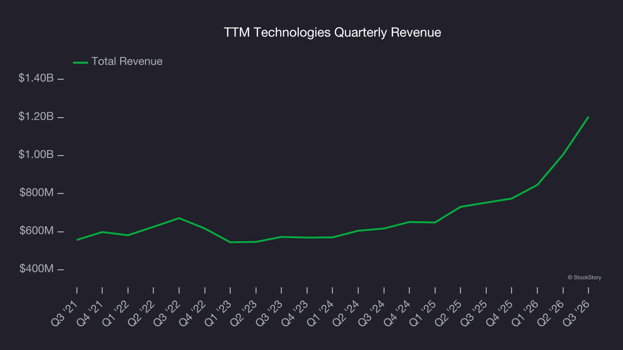 TTM Technologies Quarterly Revenue