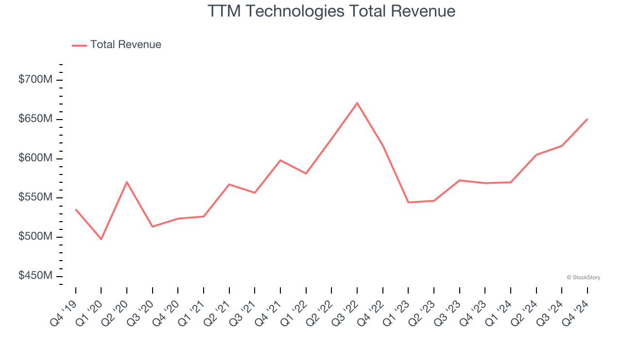 TTM Technologies Total Revenue