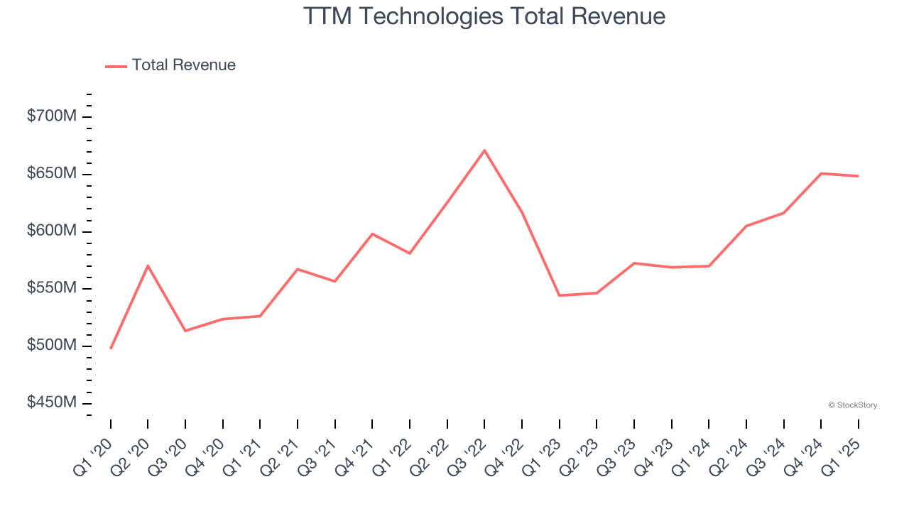 TTM Technologies Total Revenue