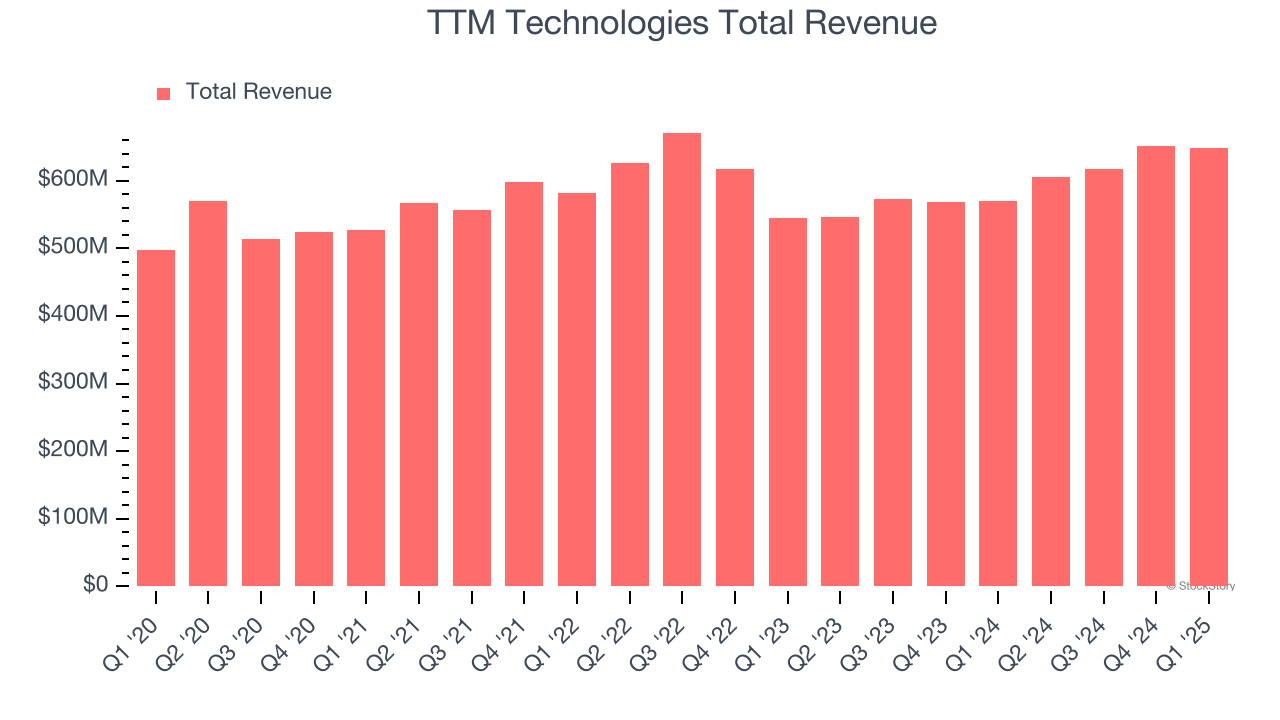 TTM Technologies Total Revenue