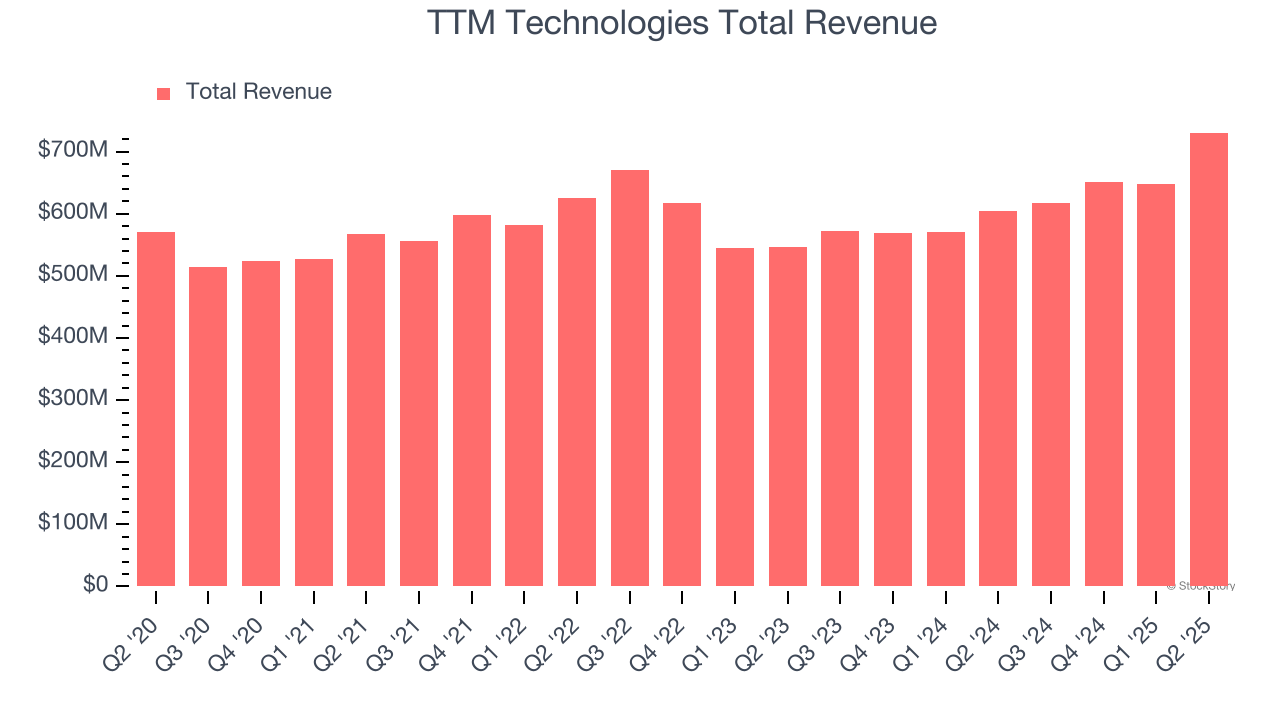 TTM Technologies Total Revenue