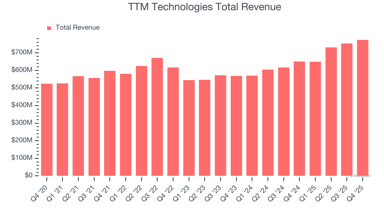 TTM Technologies Total Revenue
