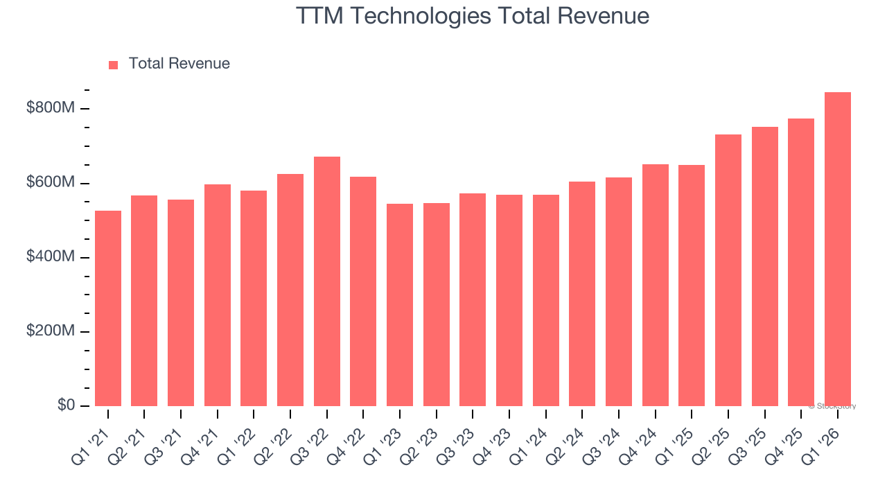 TTM Technologies Total Revenue