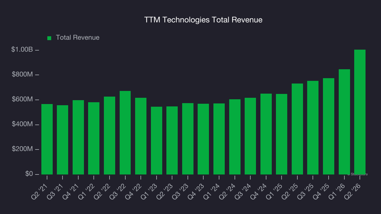TTM Technologies Total Revenue