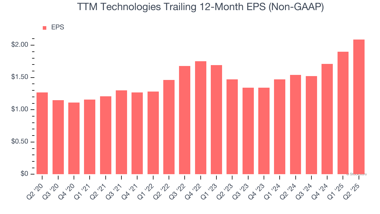 TTM Technologies Trailing 12-Month EPS (Non-GAAP)