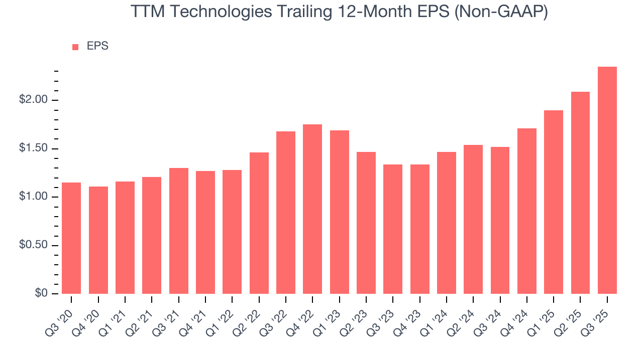 TTM Technologies Trailing 12-Month EPS (Non-GAAP)