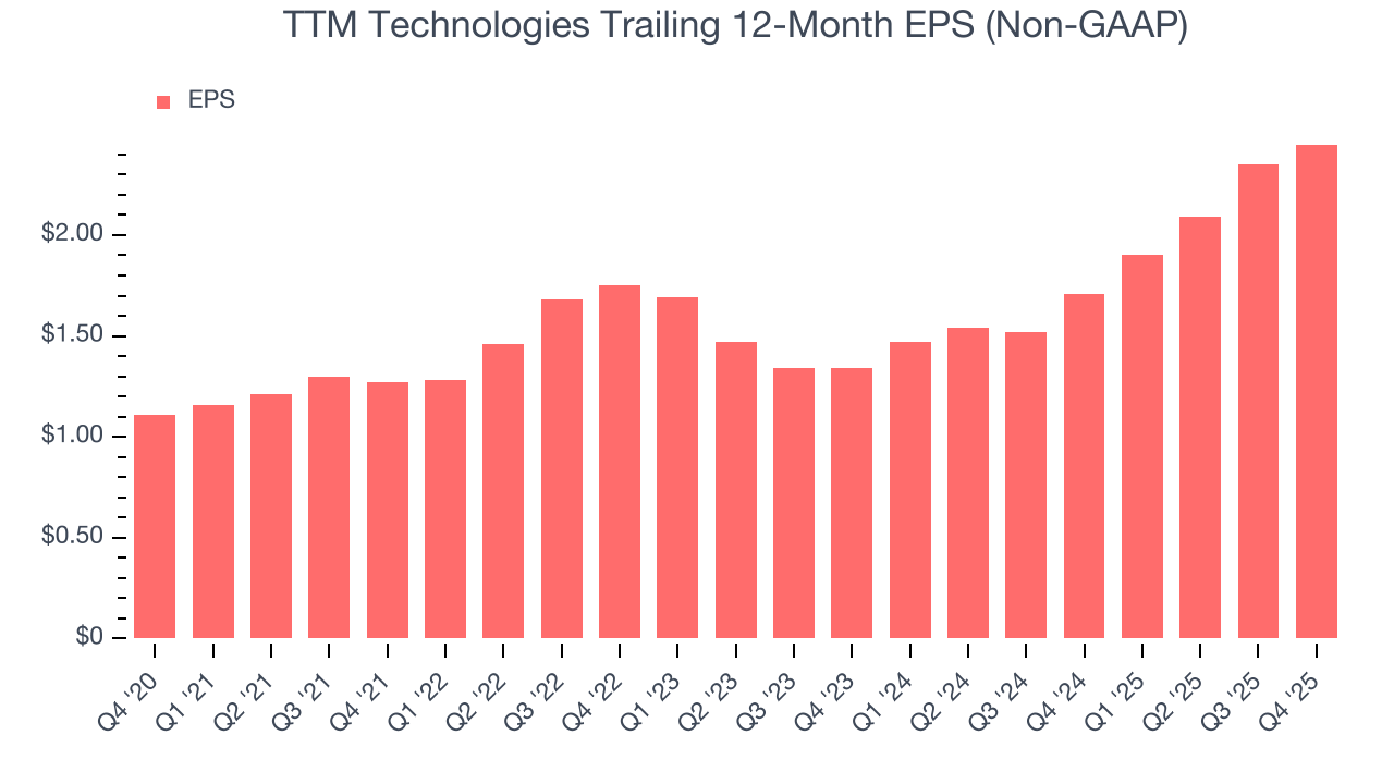 TTM Technologies Trailing 12-Month EPS (Non-GAAP)