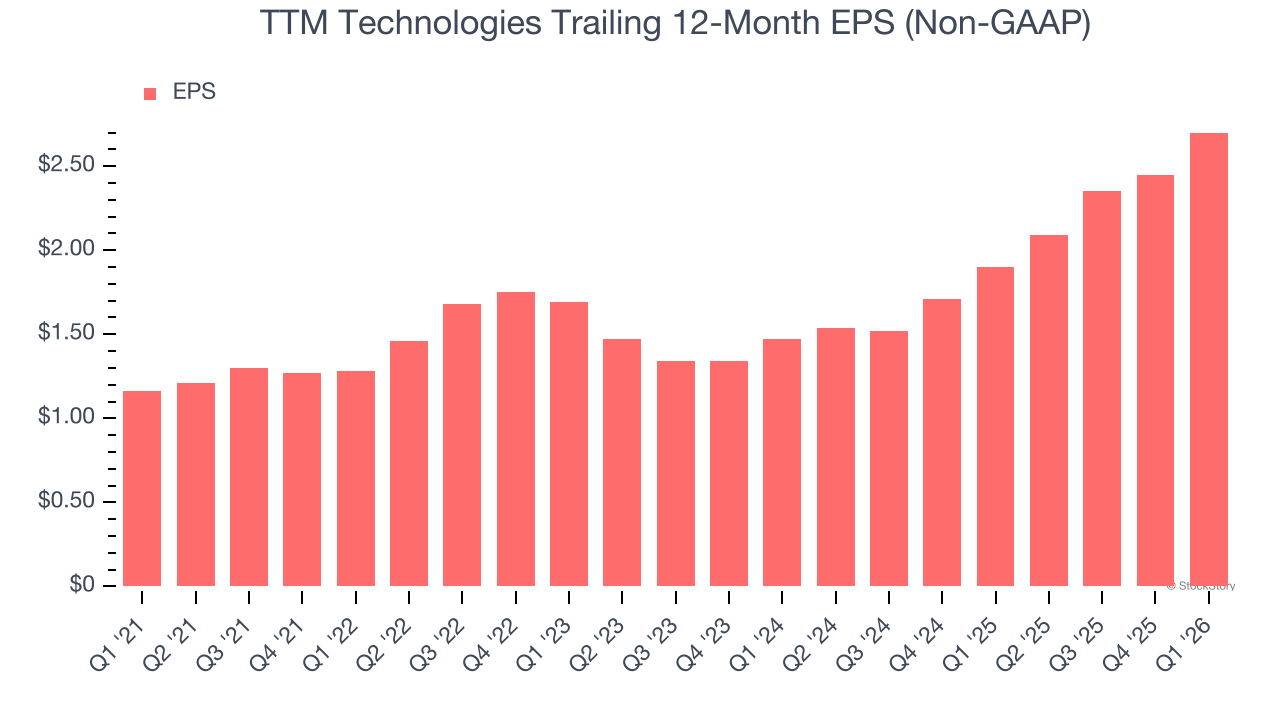 TTM Technologies Trailing 12-Month EPS (Non-GAAP)