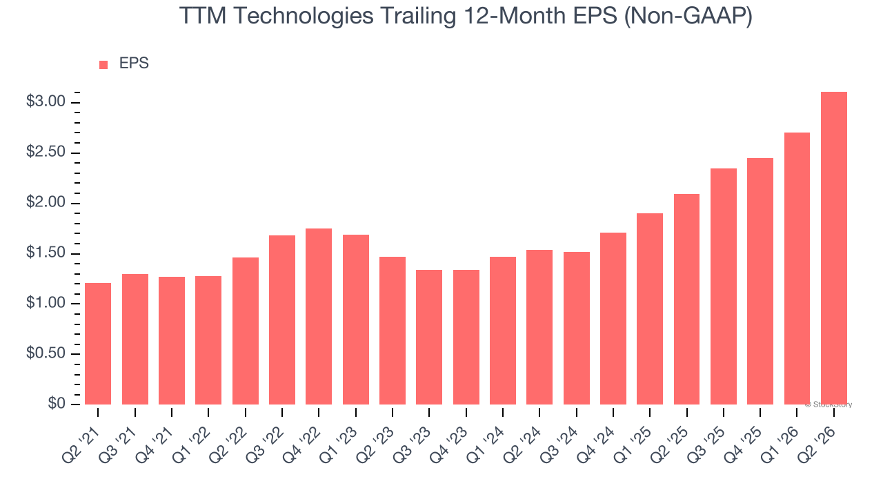 TTM Technologies Trailing 12-Month EPS (Non-GAAP)