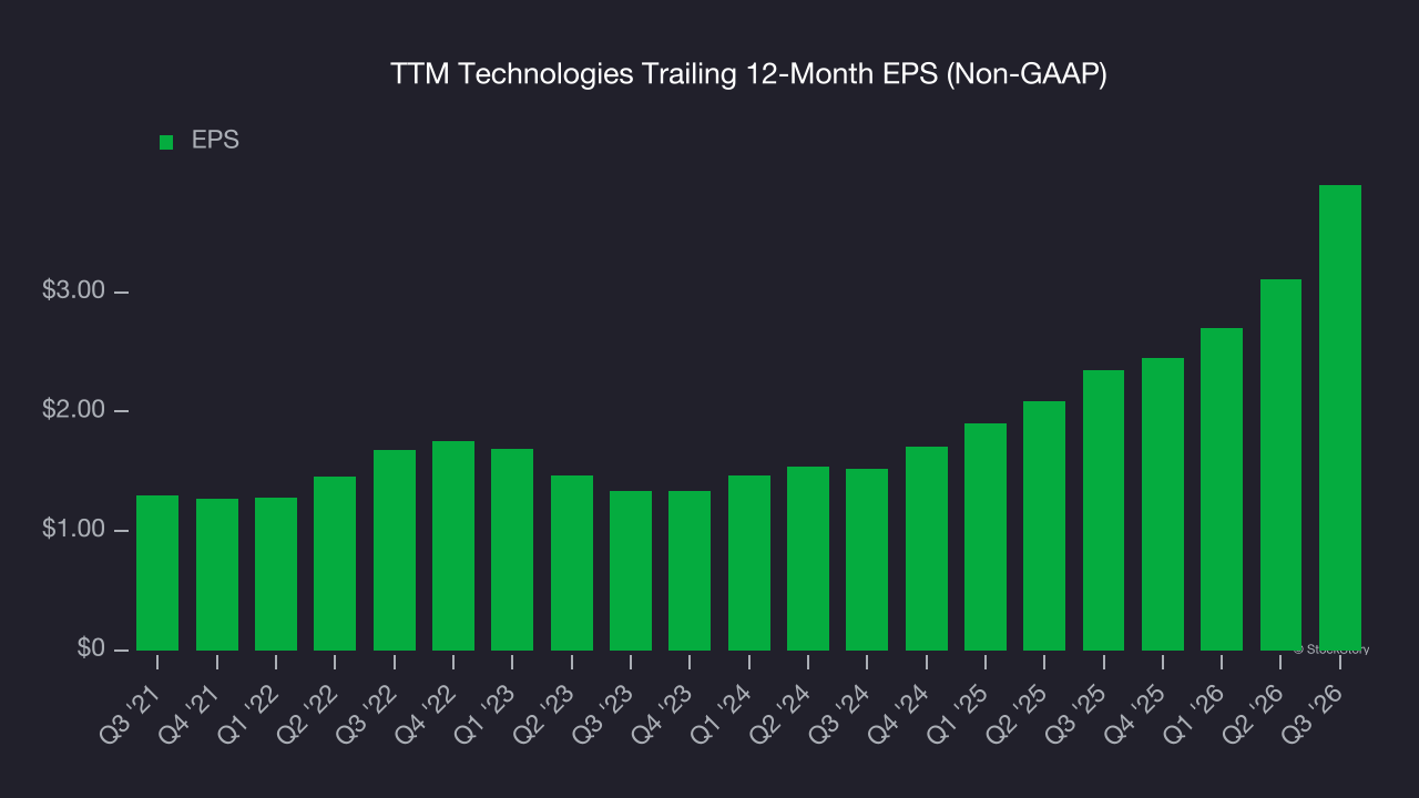 TTM Technologies Trailing 12-Month EPS (Non-GAAP)