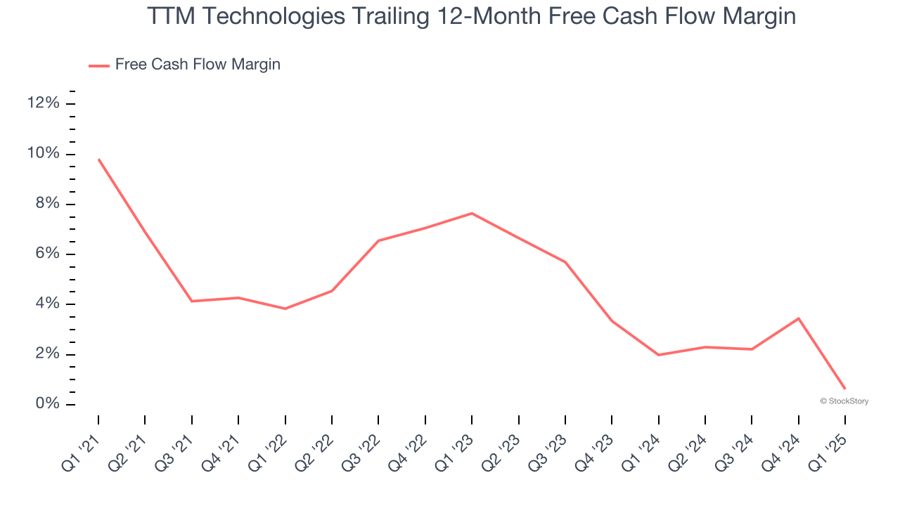 TTM Technologies Trailing 12-Month Free Cash Flow Margin