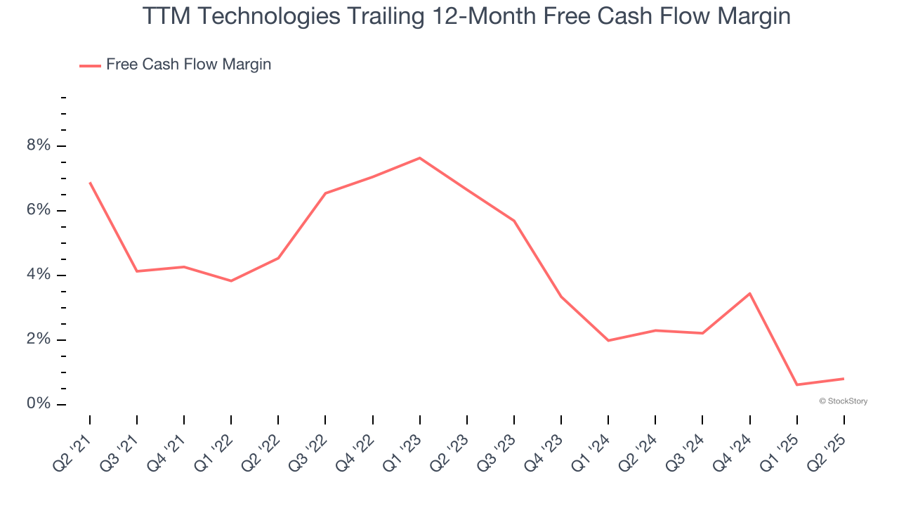 TTM Technologies Trailing 12-Month Free Cash Flow Margin