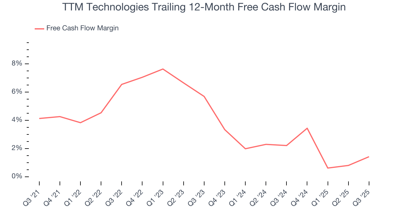 TTM Technologies Trailing 12-Month Free Cash Flow Margin