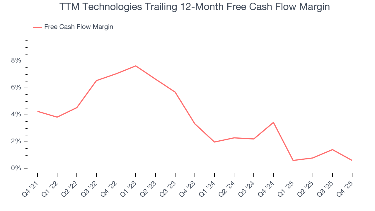 TTM Technologies Trailing 12-Month Free Cash Flow Margin