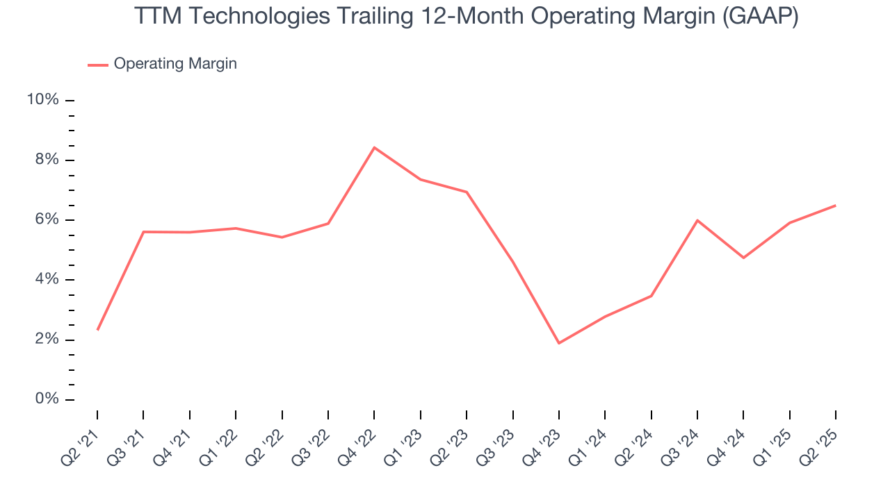 TTM Technologies Trailing 12-Month Operating Margin (GAAP)