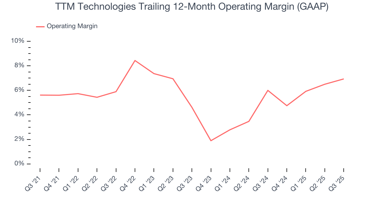 TTM Technologies Trailing 12-Month Operating Margin (GAAP)