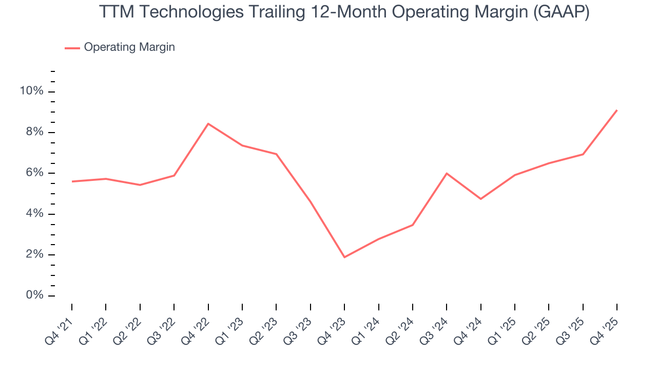 TTM Technologies Trailing 12-Month Operating Margin (GAAP)