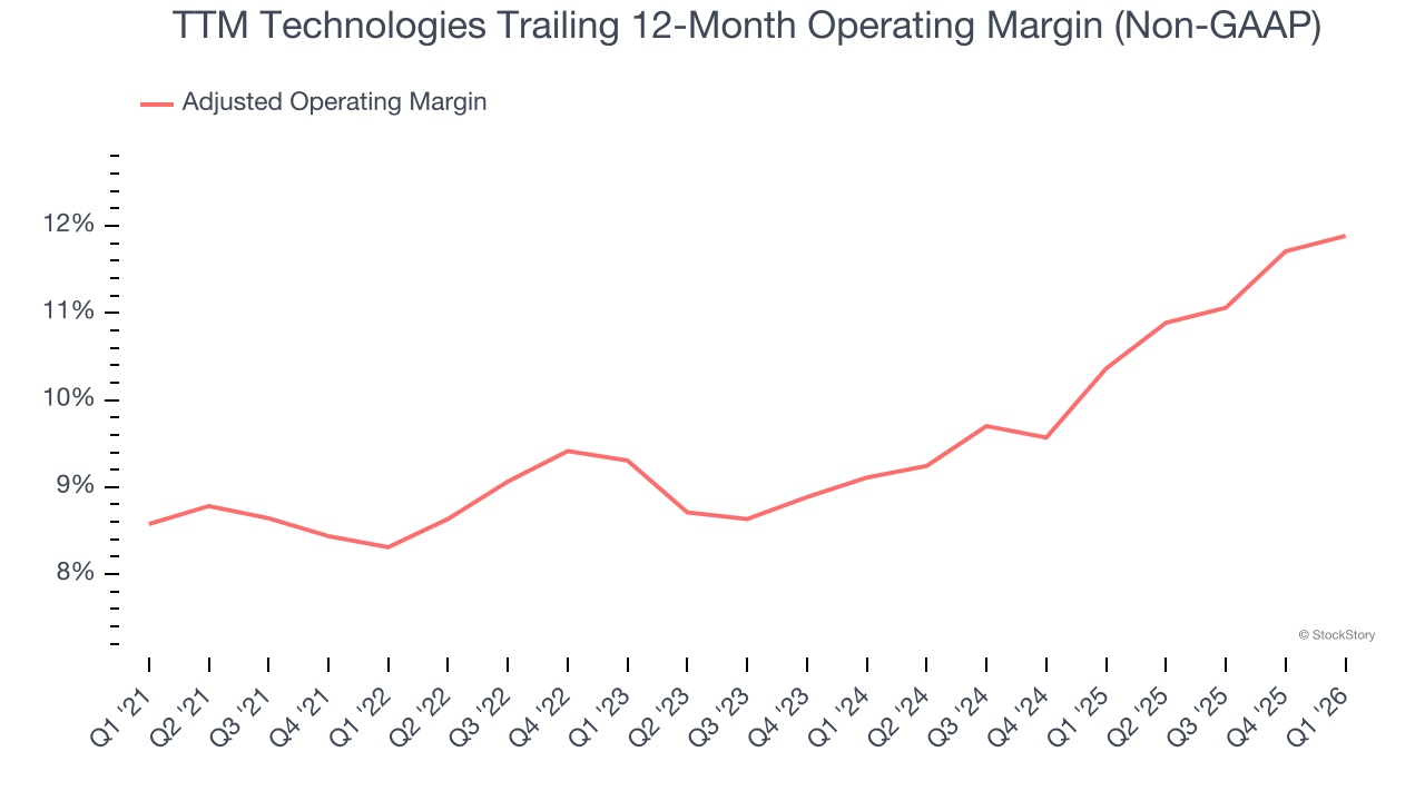 TTM Technologies Trailing 12-Month Operating Margin (Non-GAAP)