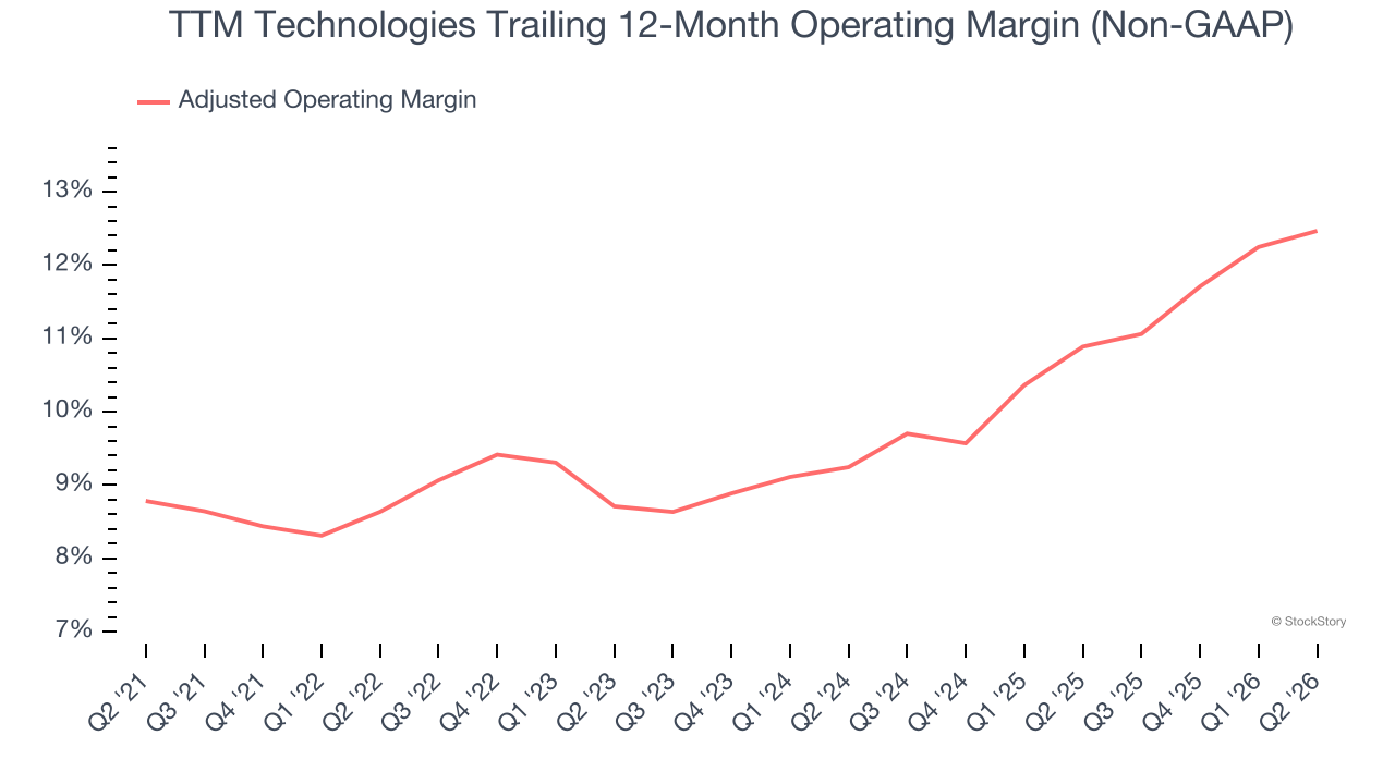 TTM Technologies Trailing 12-Month Operating Margin (Non-GAAP)