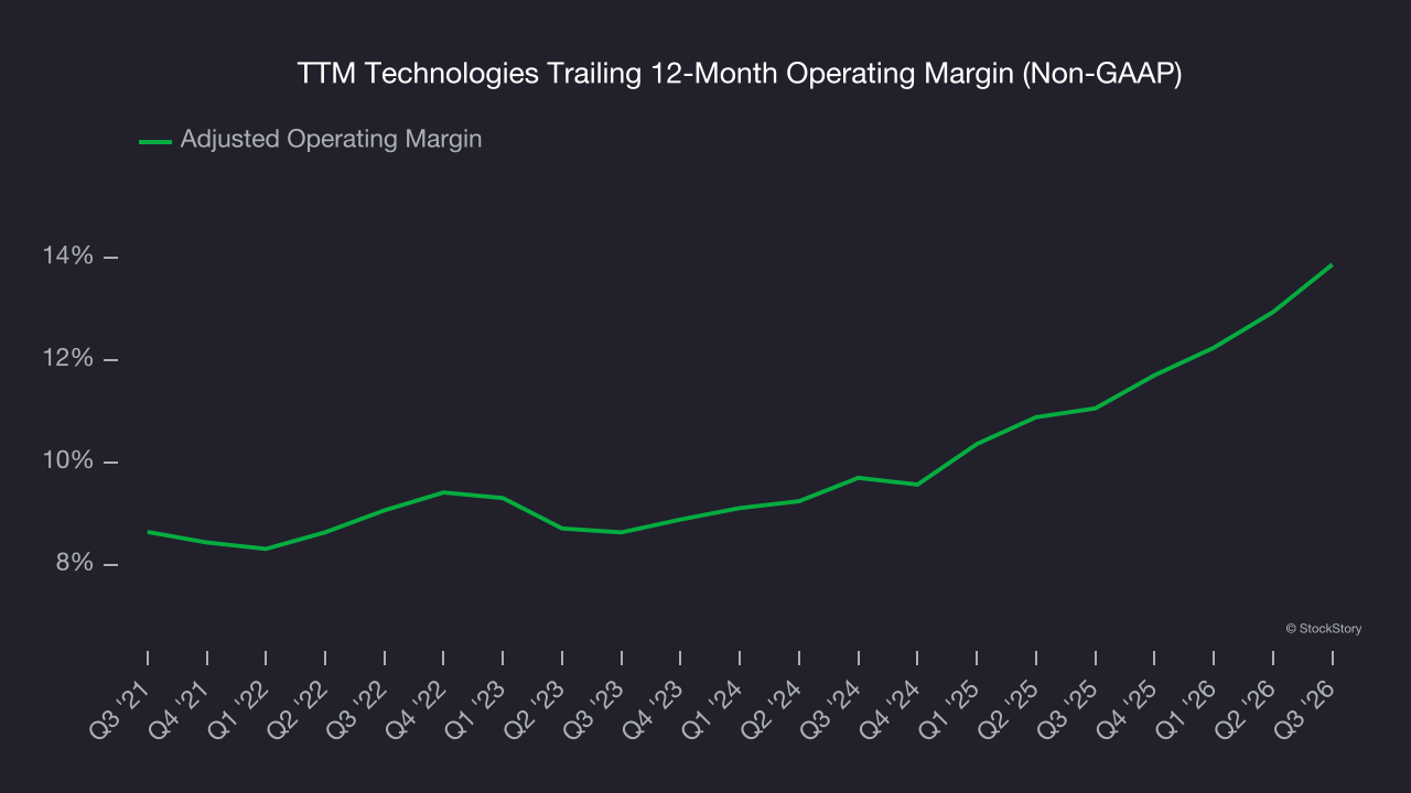 TTM Technologies Trailing 12-Month Operating Margin (Non-GAAP)