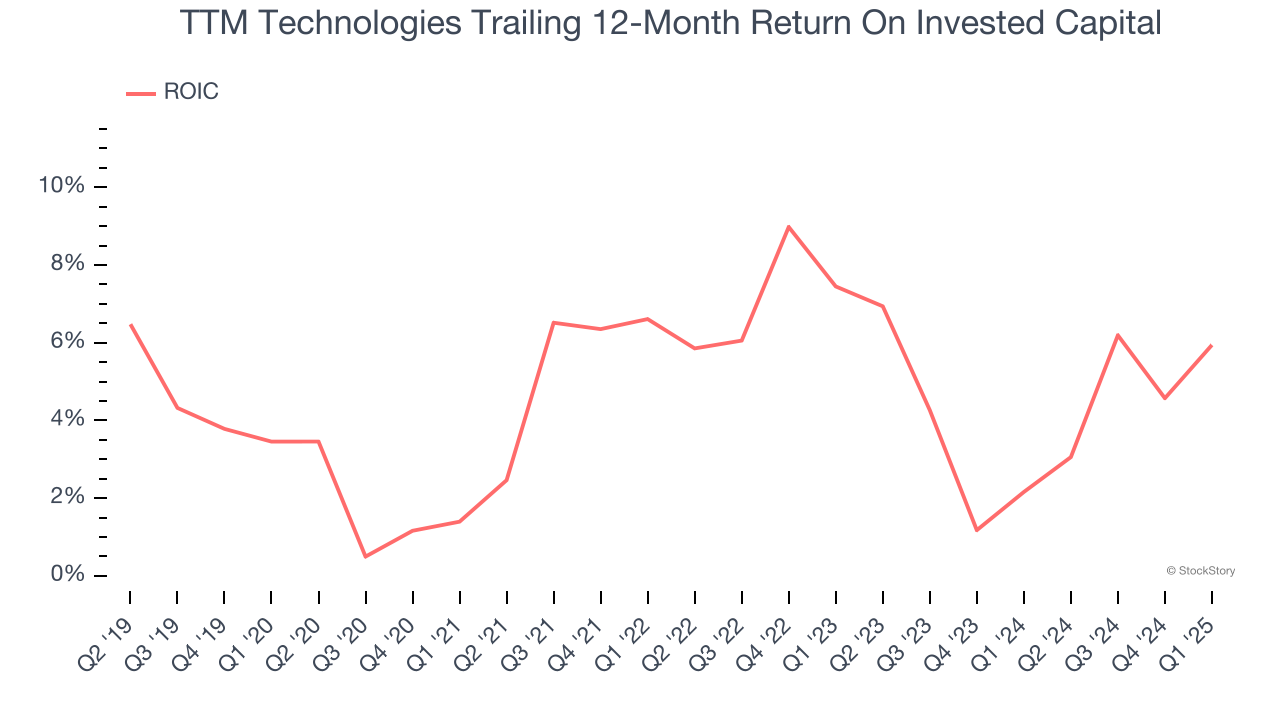 TTM Technologies Trailing 12-Month Return On Invested Capital