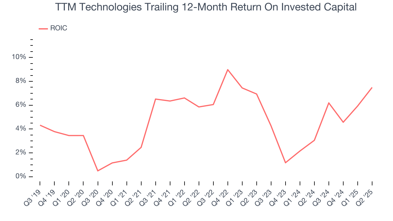 TTM Technologies Trailing 12-Month Return On Invested Capital