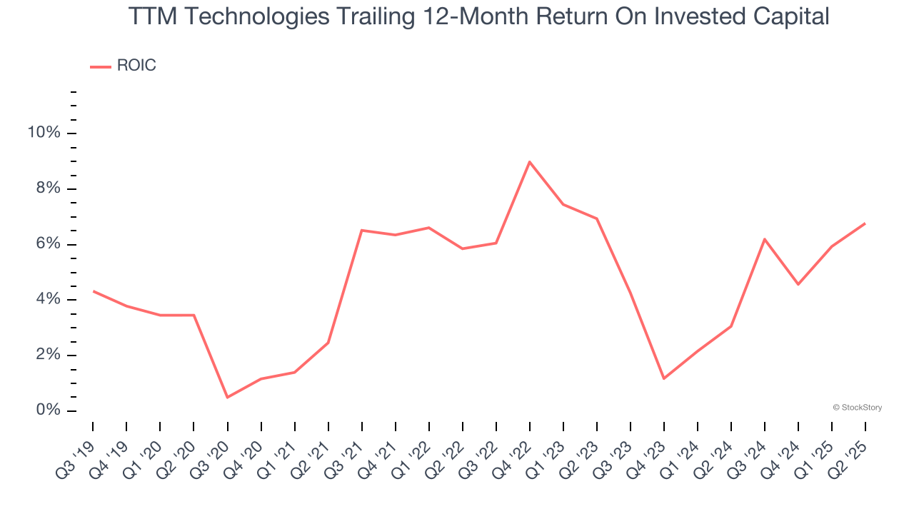 TTM Technologies Trailing 12-Month Return On Invested Capital