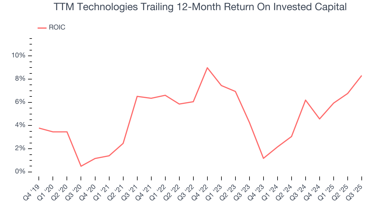 TTM Technologies Trailing 12-Month Return On Invested Capital