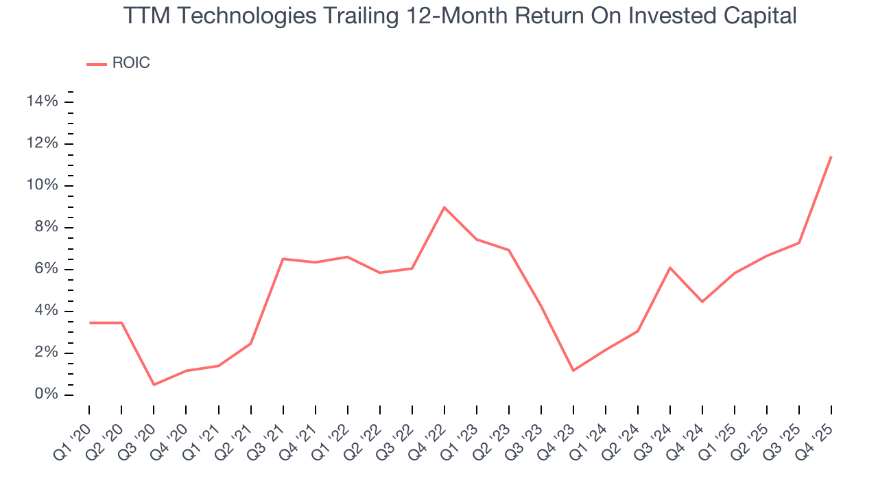 TTM Technologies Trailing 12-Month Return On Invested Capital
