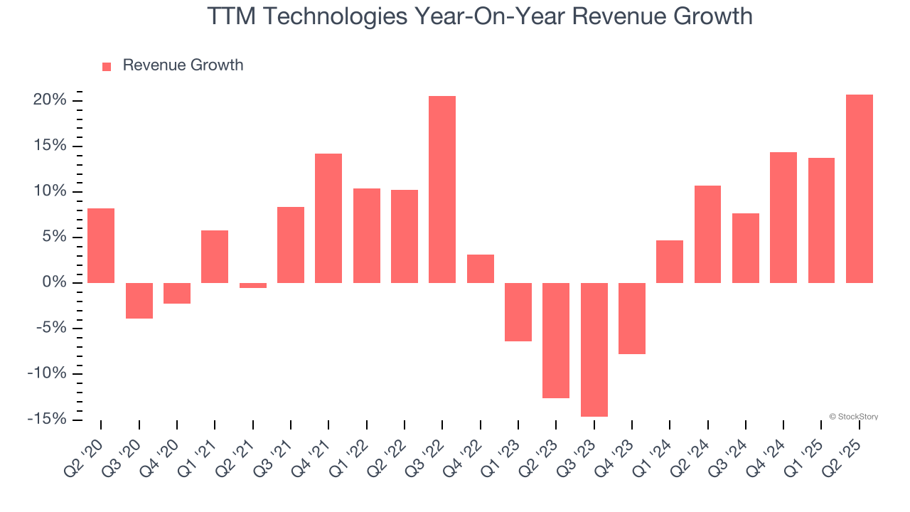 TTM Technologies Year-On-Year Revenue Growth