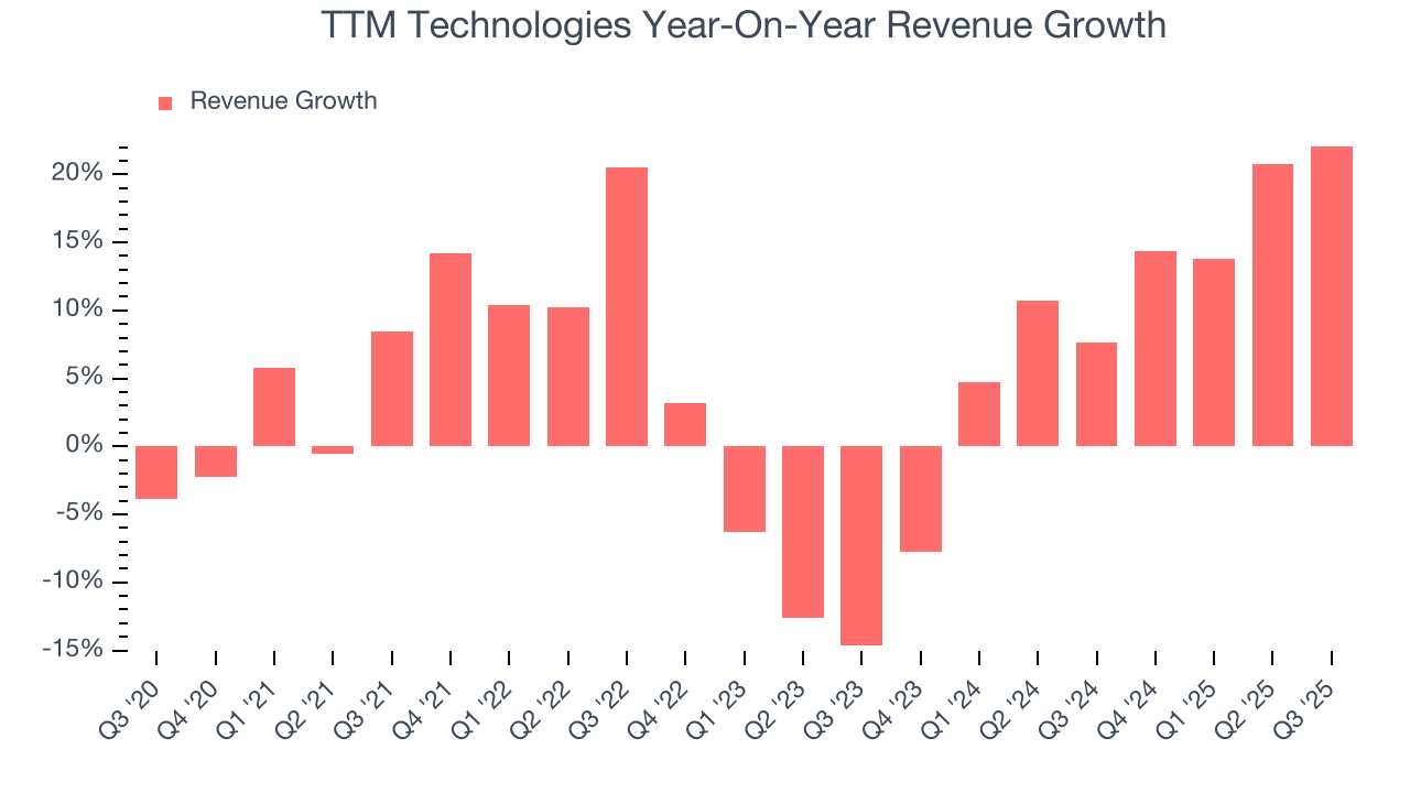 TTM Technologies Year-On-Year Revenue Growth