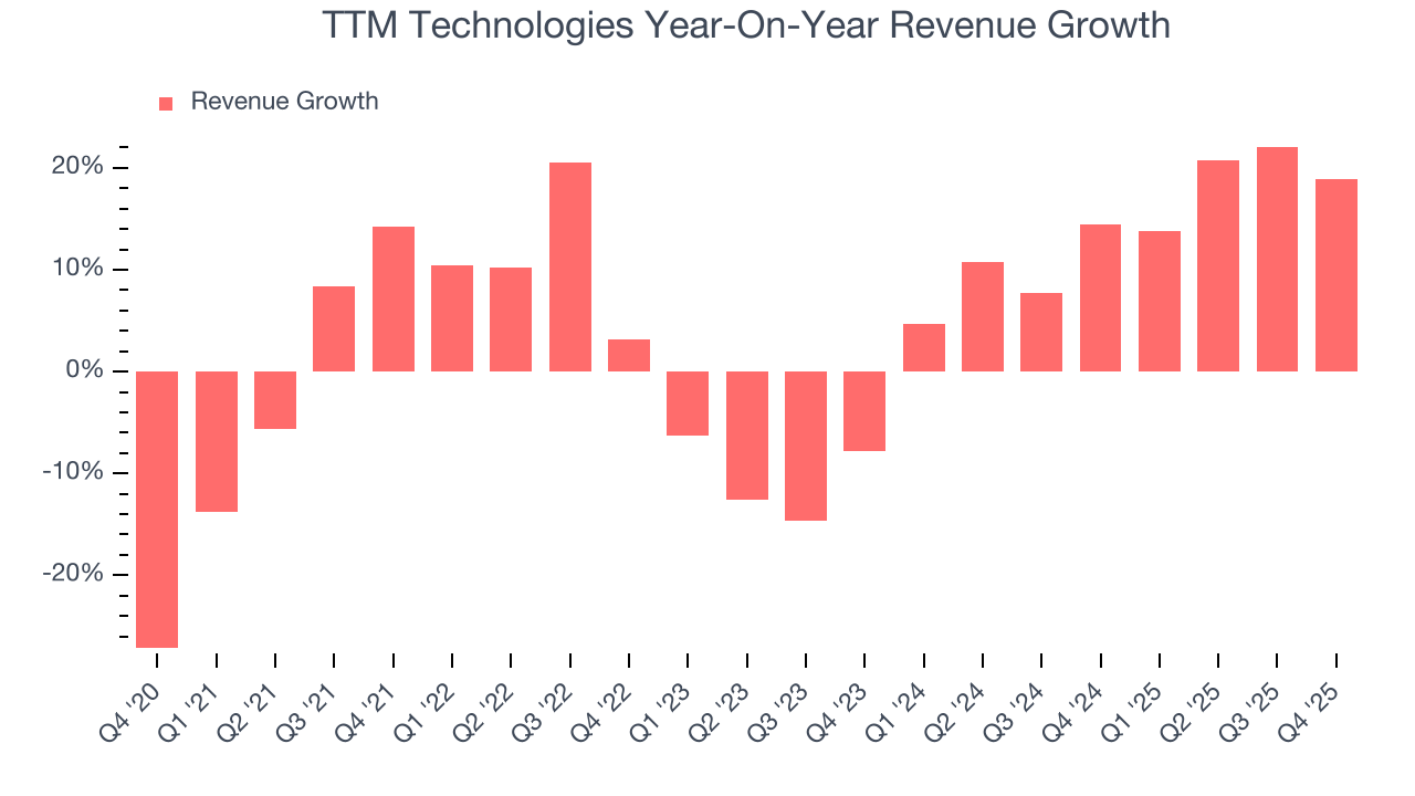 TTM Technologies Year-On-Year Revenue Growth