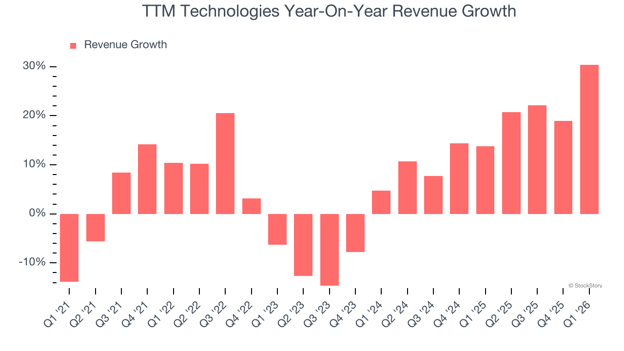 TTM Technologies Year-On-Year Revenue Growth