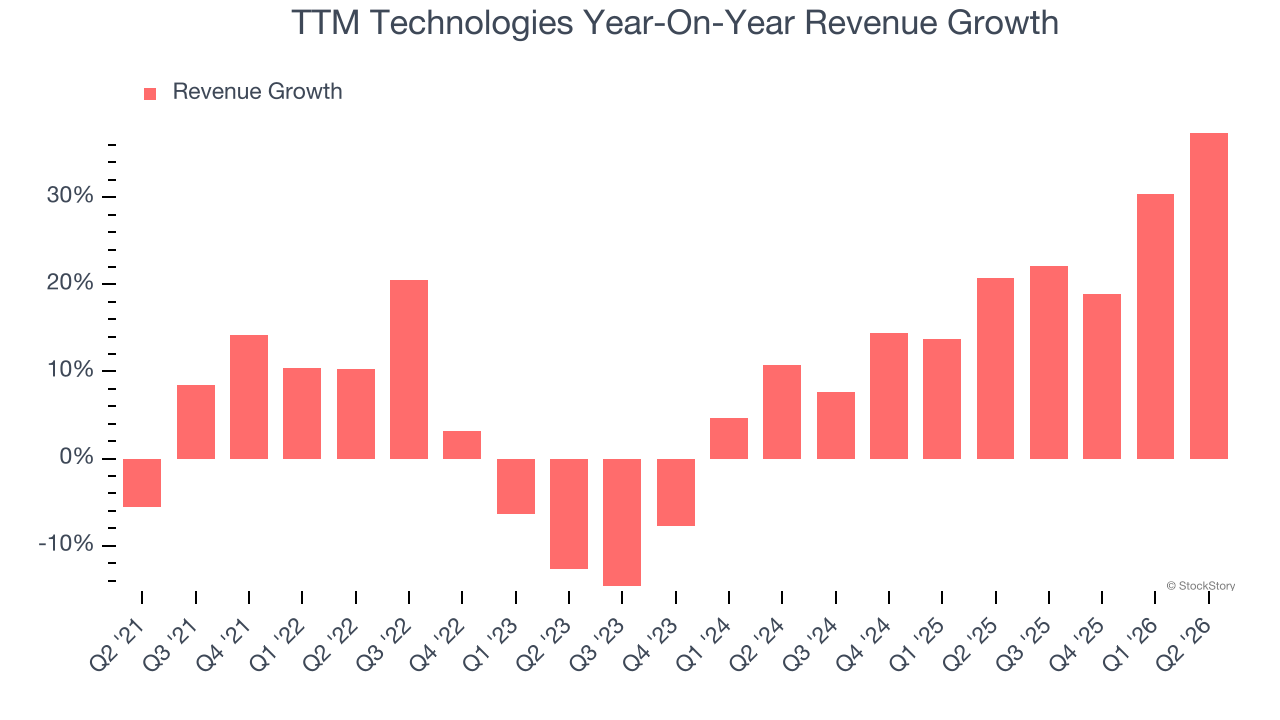 TTM Technologies Year-On-Year Revenue Growth