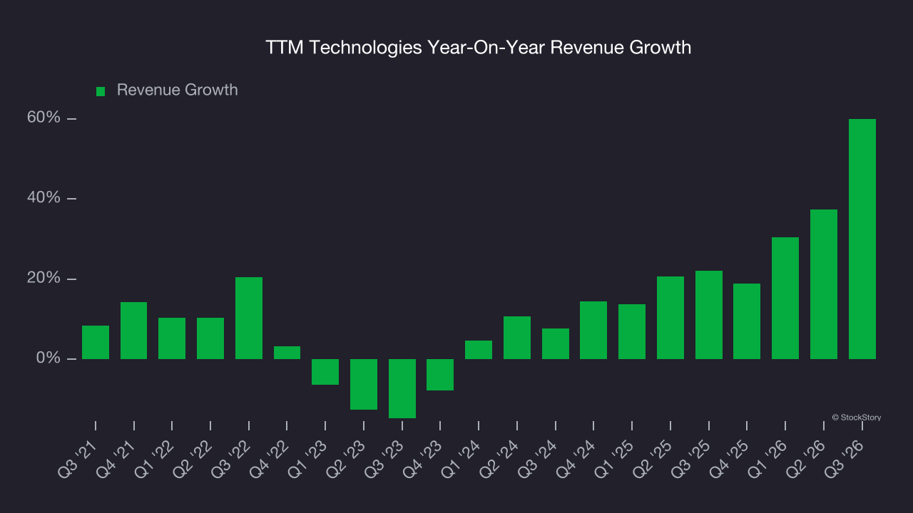 TTM Technologies Year-On-Year Revenue Growth