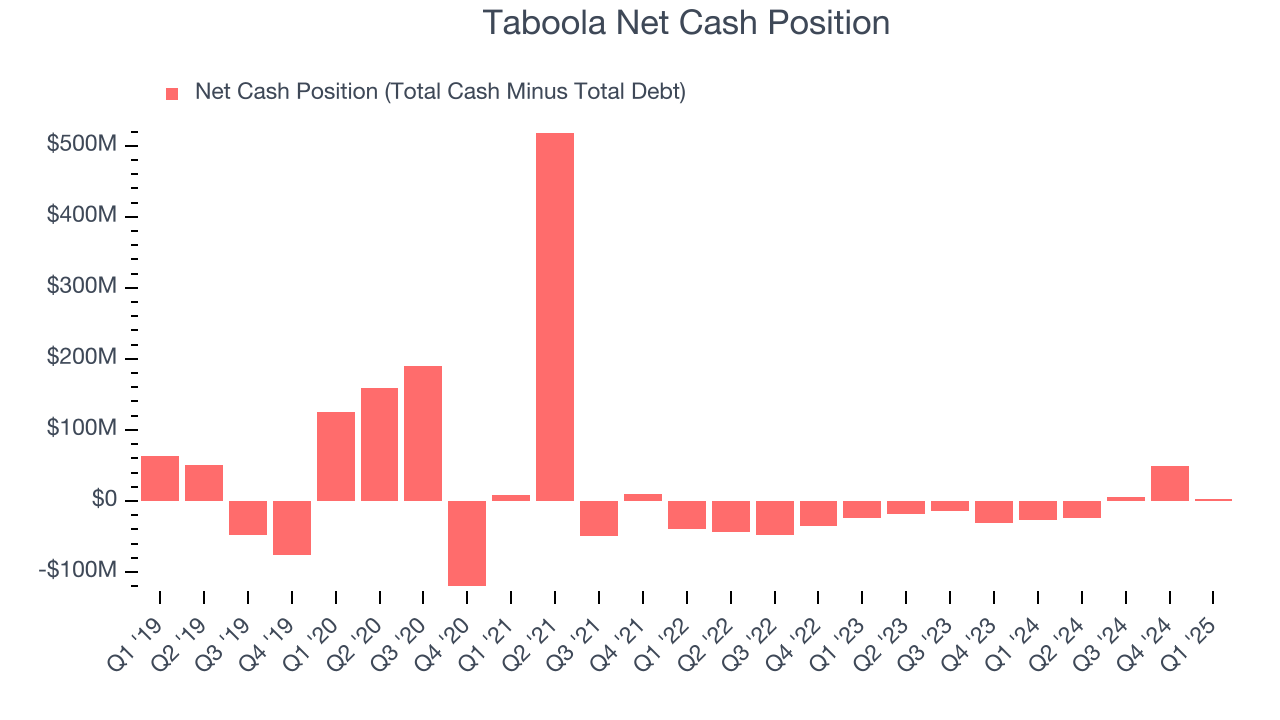 Taboola Net Cash Position