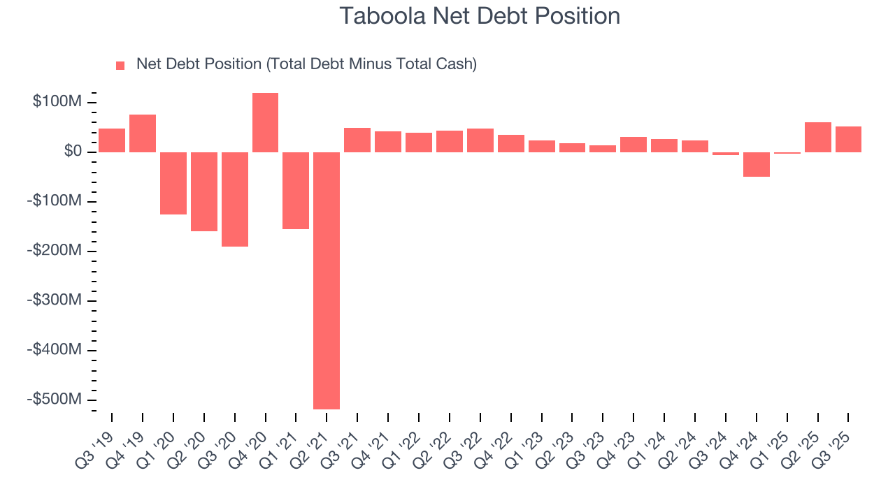 Taboola Net Debt Position