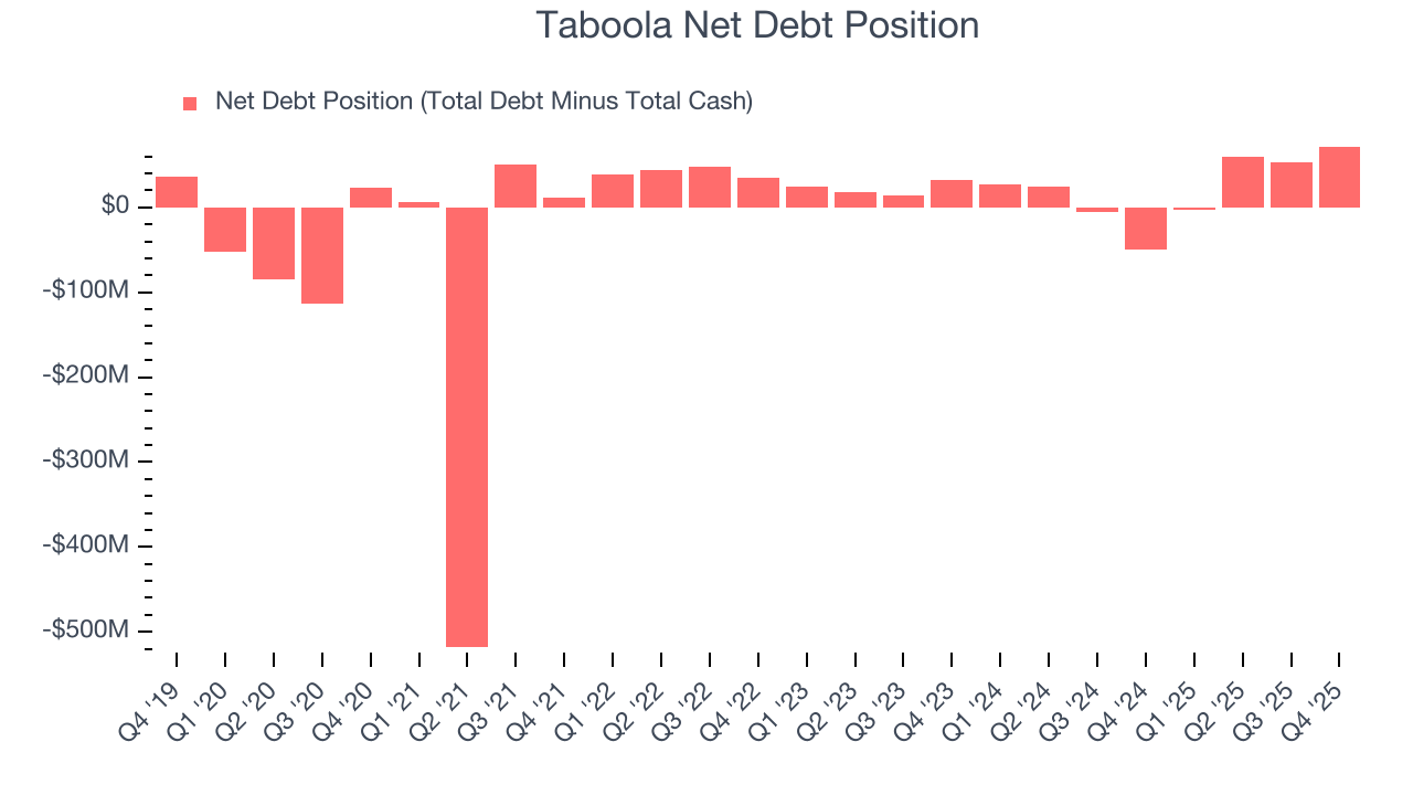 Taboola Net Debt Position