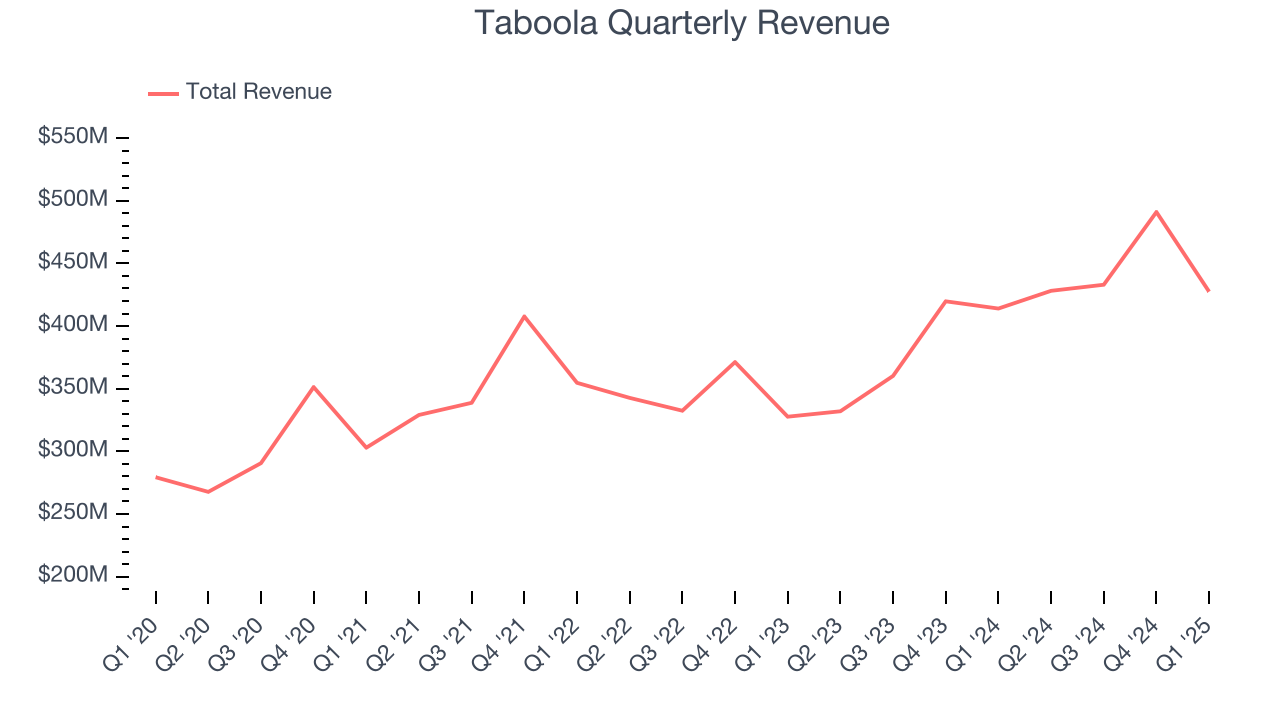 Taboola Quarterly Revenue