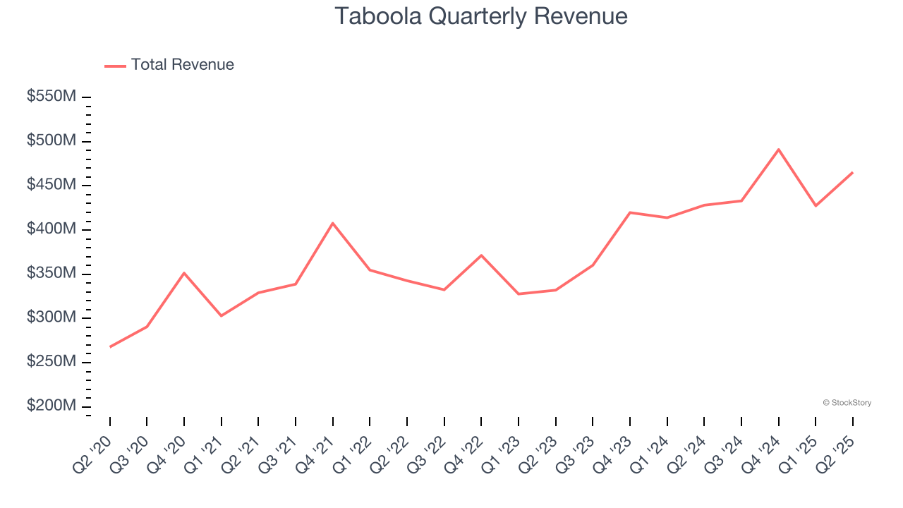 Taboola Quarterly Revenue