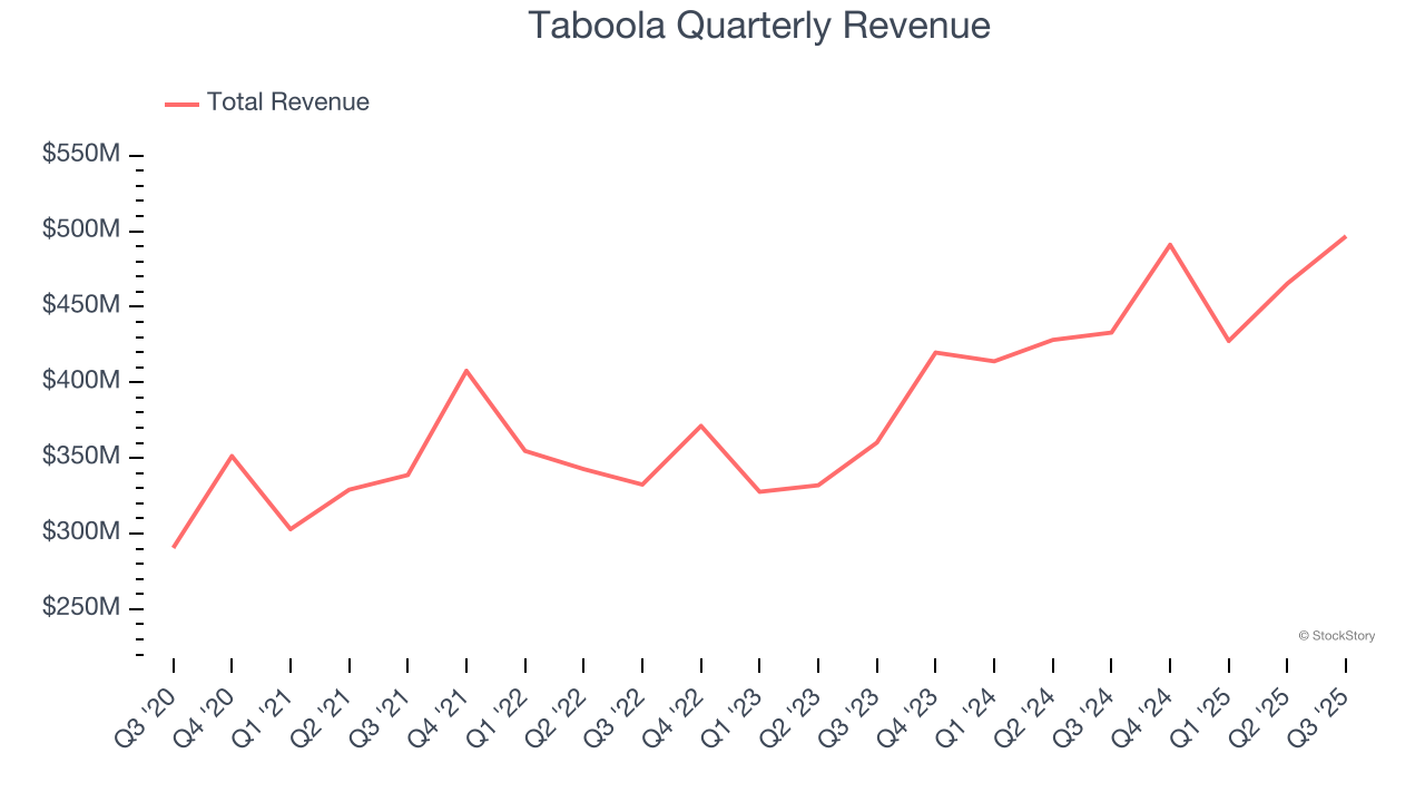 Taboola Quarterly Revenue