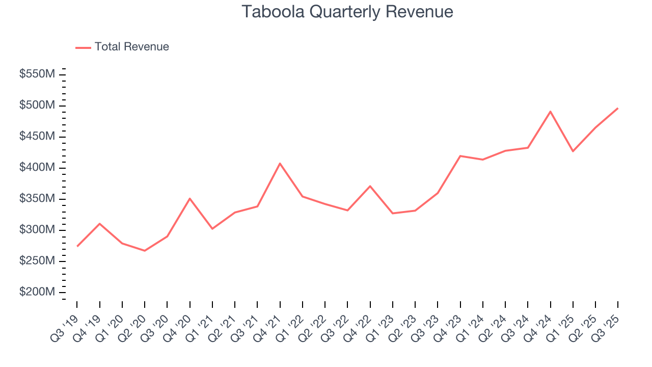Taboola Quarterly Revenue