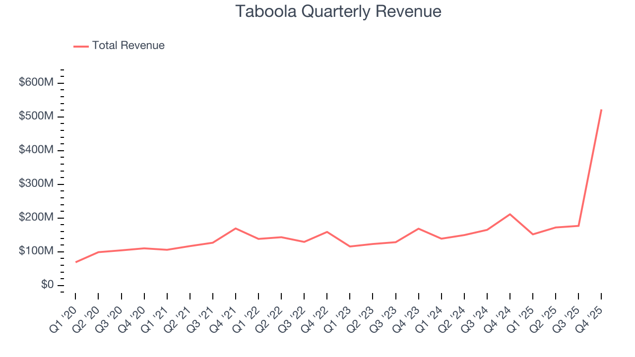 Taboola Quarterly Revenue