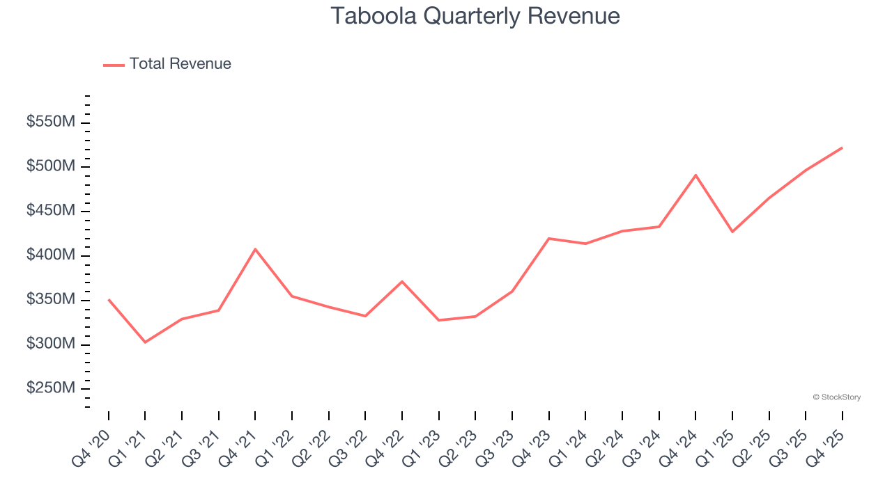 Taboola Quarterly Revenue