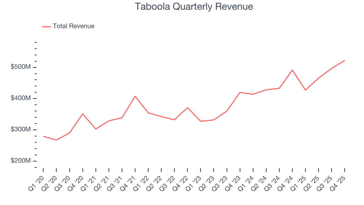 Taboola Quarterly Revenue