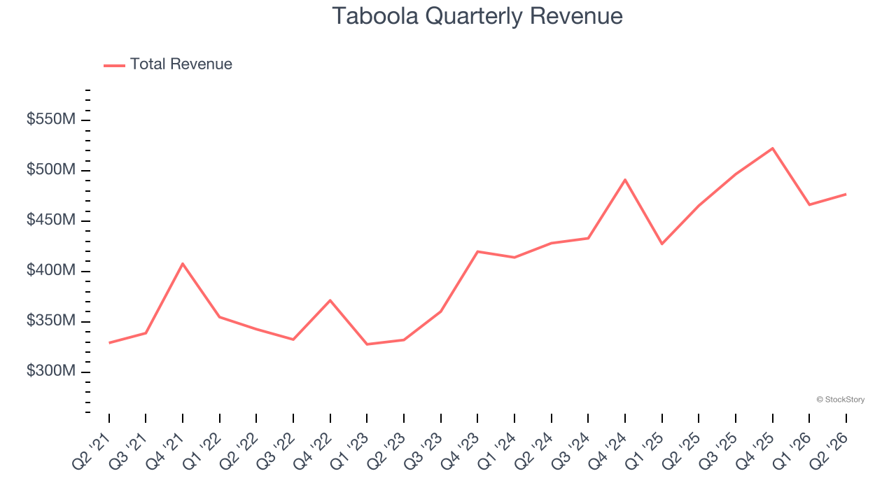 Taboola Quarterly Revenue